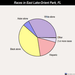  East Lake-Orient Park, United States whores